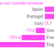 Image for article titled How the soccer transfer market turns Europe’s economic story upside down